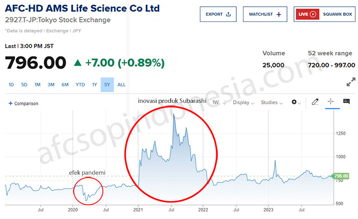 AFC Jepang di Tokyo Stock Exchange